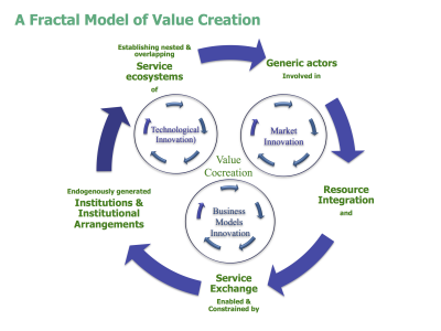 価値共創のフラクタルモデル